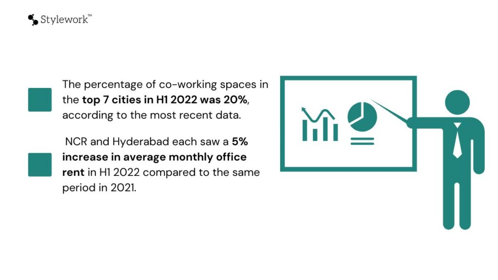 Co-Working Spaces - Demand and Supply Dynamics