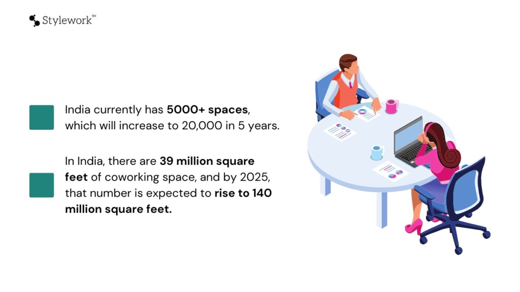 Coworking Spaces Back in Action, as Work From Office Operations Restart