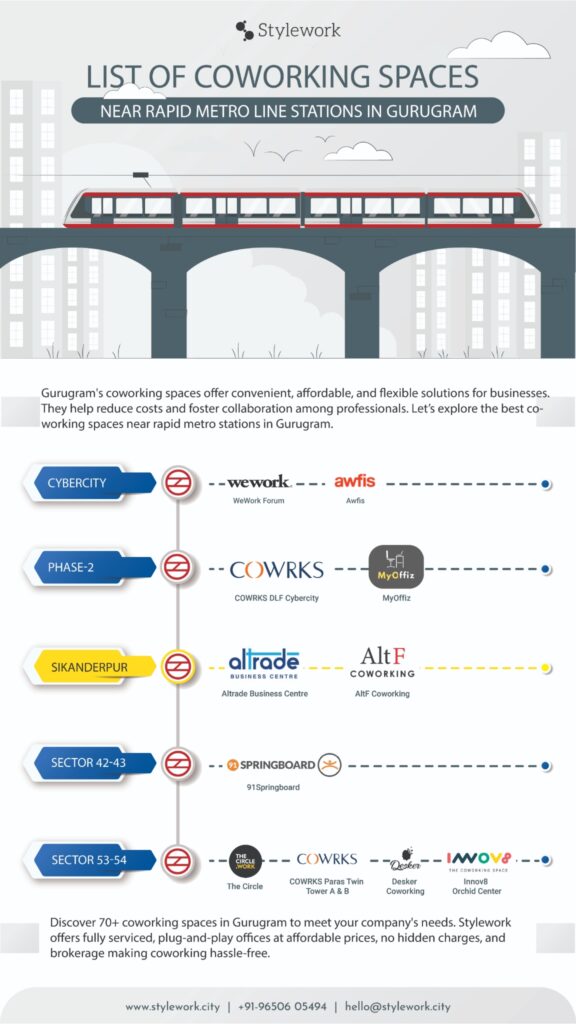 Coworking Spaces Near Rapid Metro Stations in Gurgaon