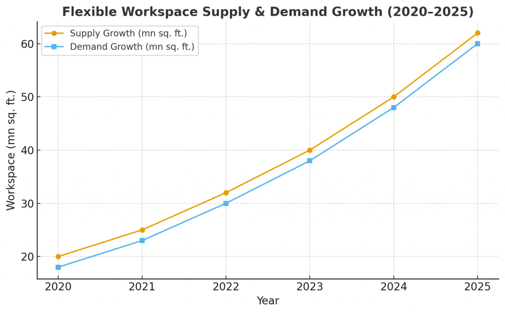 Flexible Workspace Supply & Demand Growth